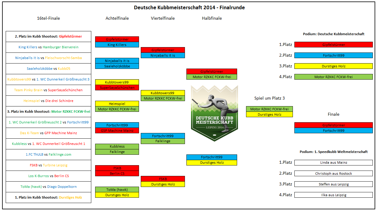 Ergebnis-Deutsche-Kubb-Meisterschaft-2014