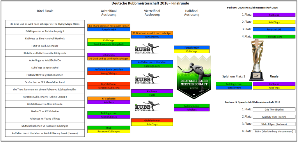 Finalrunde-Endergebnis-2016-Kubb-Turnier-Wikingerschach-1