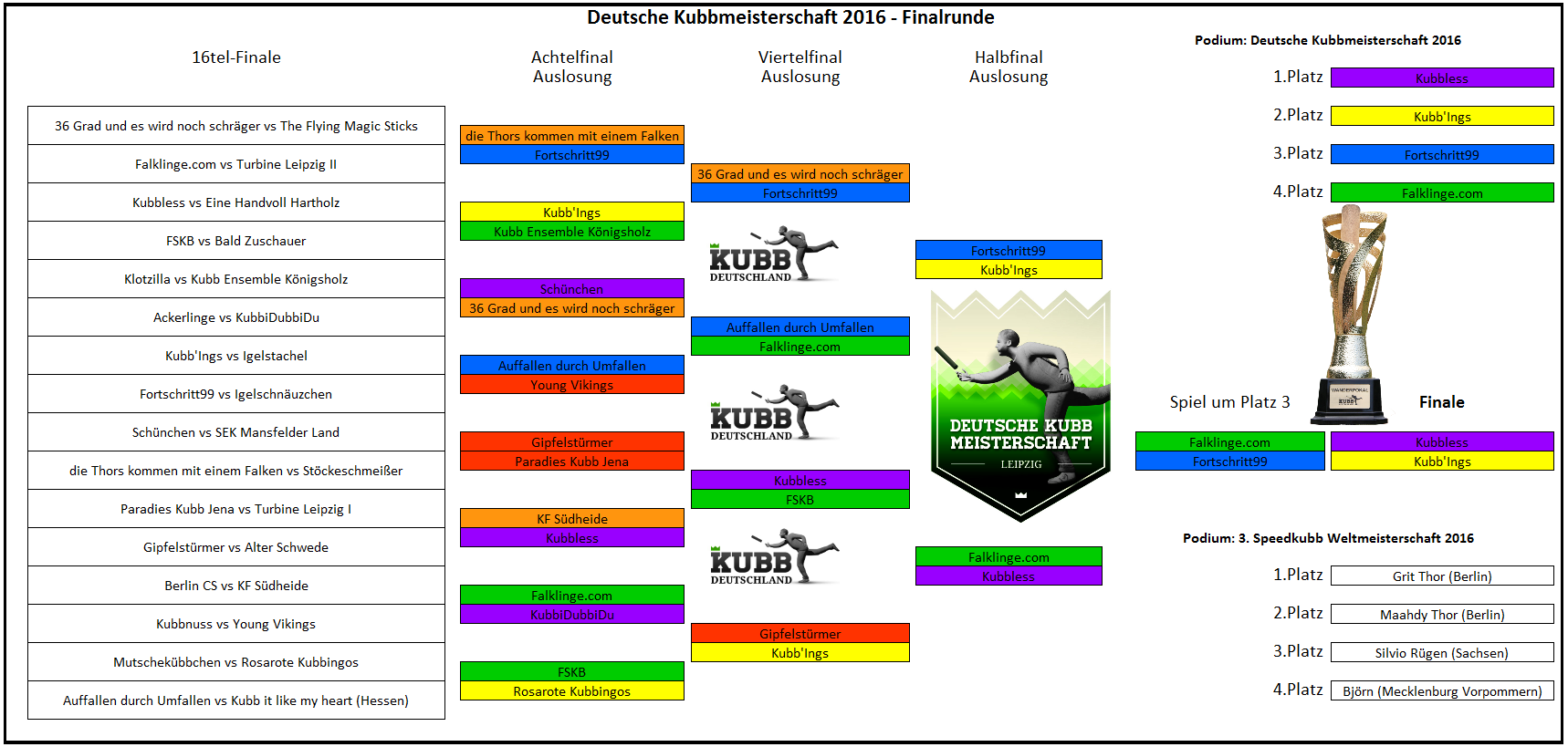 Finalrunde-Endergebnis-2016-Kubb-Turnier-Wikingerschach-1