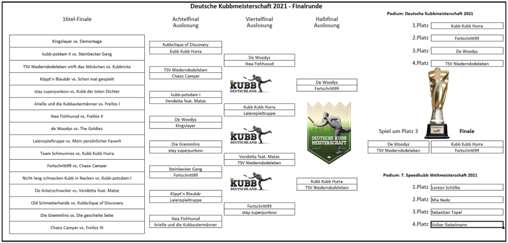 Finalrunde-Endergebnis-Deutsche-Kubb-Meisterschaft-2021