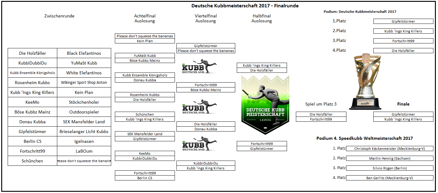 Finalrunde-Endergebnis-Deutsche-Kubb-Meisterschaft-Leipzig-2017