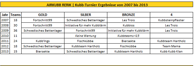 Airkubb Rerik Turnier Wikingerschach Ergebnisse