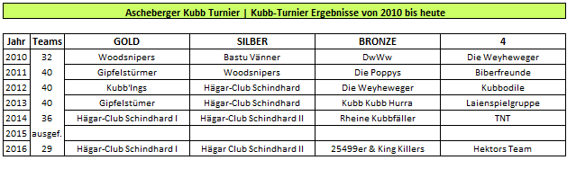 Ascheberger Kubb Turnier Wikingerschach Ergebnisse