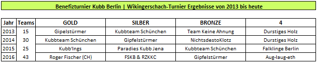 Benefizturnier Kubb Berlin Wikingerschach Turnier Ergebnisse