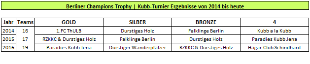 Berliner Champions Trophy Wikingerschach Turnier Ergebnisse