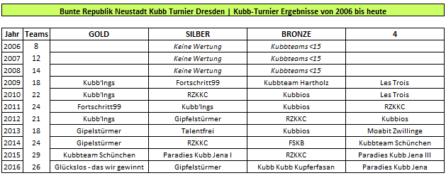 Bunte Republik Neustadt Kubb Turnier Wikingerschach Ergebnisse