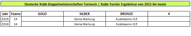 Deutsche Kubb Doppelmeisterschaften Wikingerschach Turnier Ergebnisse