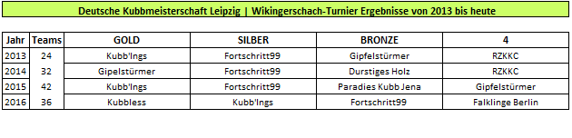 Deutsche Kubb Meisterschaft Leipzig Wikingerschach Turnier Ergebnisse