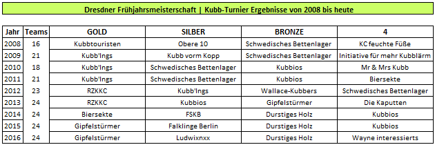 Dresdner Frühjahrsmeisterschaft Kubb Wikingerschach Turnier Ergebnisse