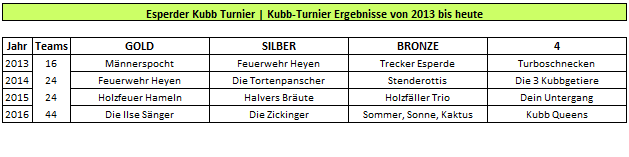 Esperder Kubb Turnier Wikingerschach Ergebnisse