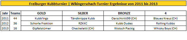 Freiburger Kubb Turnier Wikingerschach Ergebnisse