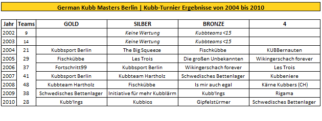 German Kubb Masters Turnier Wikingerschach Ergebnisse