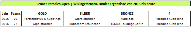 Jenaer Paradies Open Kubb Wikingerschach Turnier Ergebnisse