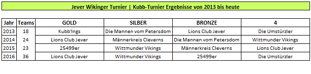 Jever Wikinger Turnier Wikingerschach Ergebnisse