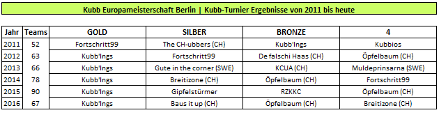 Kubb EM Ergebnis Wikingerschach Turnier