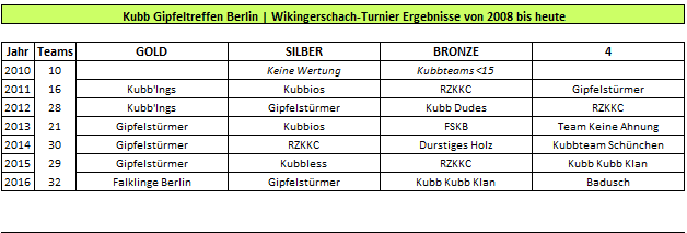 Kubb Gipfeltreffen Berlin Wikingerschach Turnier Ergebnisse