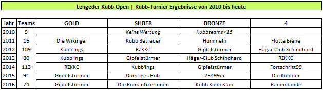 Lengeder Kubb Open Wikingerschach Turnier Ergebnisse