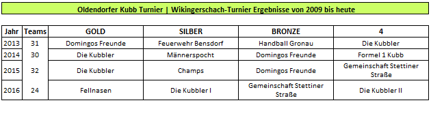 Oldendorfer Kubb Turnier Wikingerschach Ergebnisse