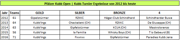 Pfälzer Kubb Open Wikingerschach Turnier Ergebnisse