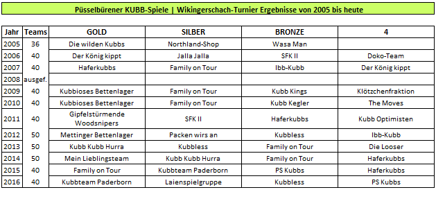 Püsselbürener Kubb Spiele Wikingerschach Turnier Ergebnisse