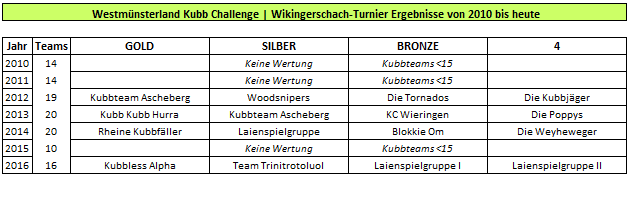 Westmünster Kubb Challenge Wikingerschach Turnier Ergebnisse