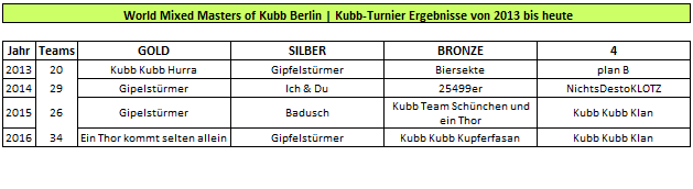 World Mixed Masters of Kubb Wikingerschach Turnier Ergebnisse